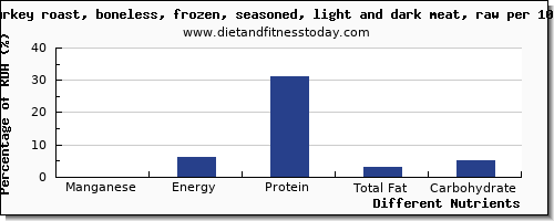 chart to show highest manganese in turkey light meat per 100g